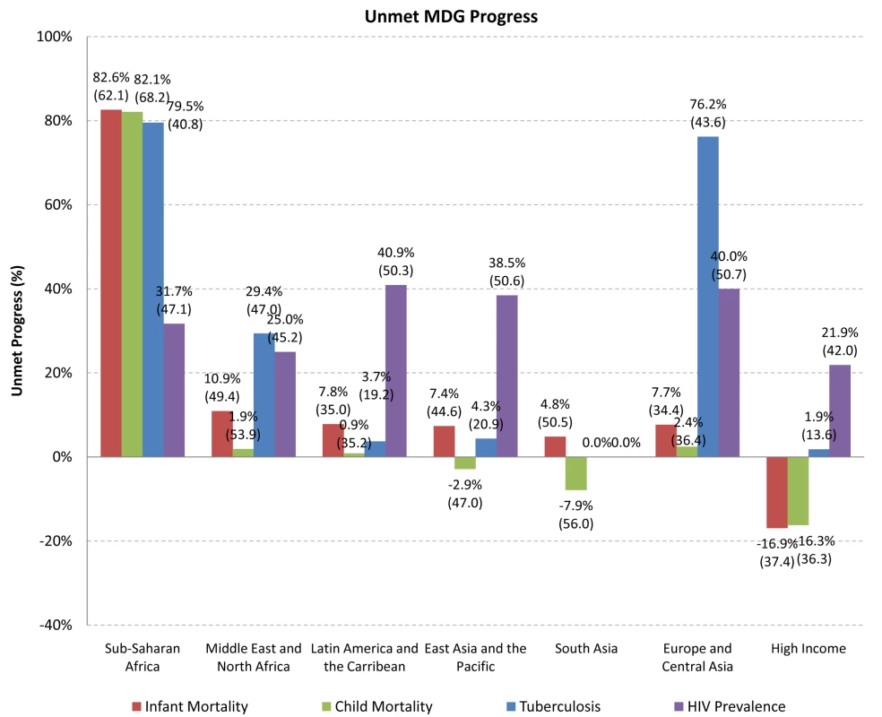 Unmet progress towards Millennium Development Goals, by geographic region.