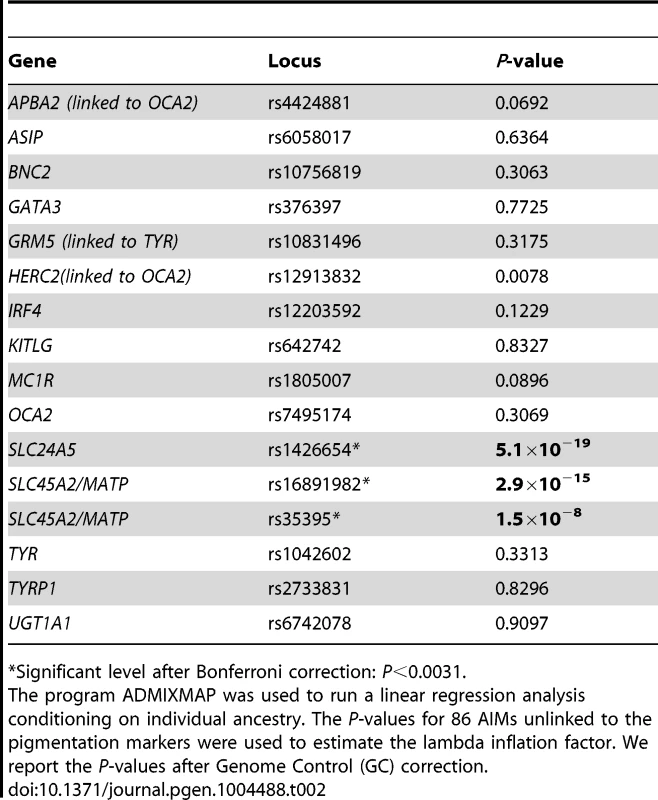 Association of genetic markers within or nearby skin pigmentation genes with melanin levels.