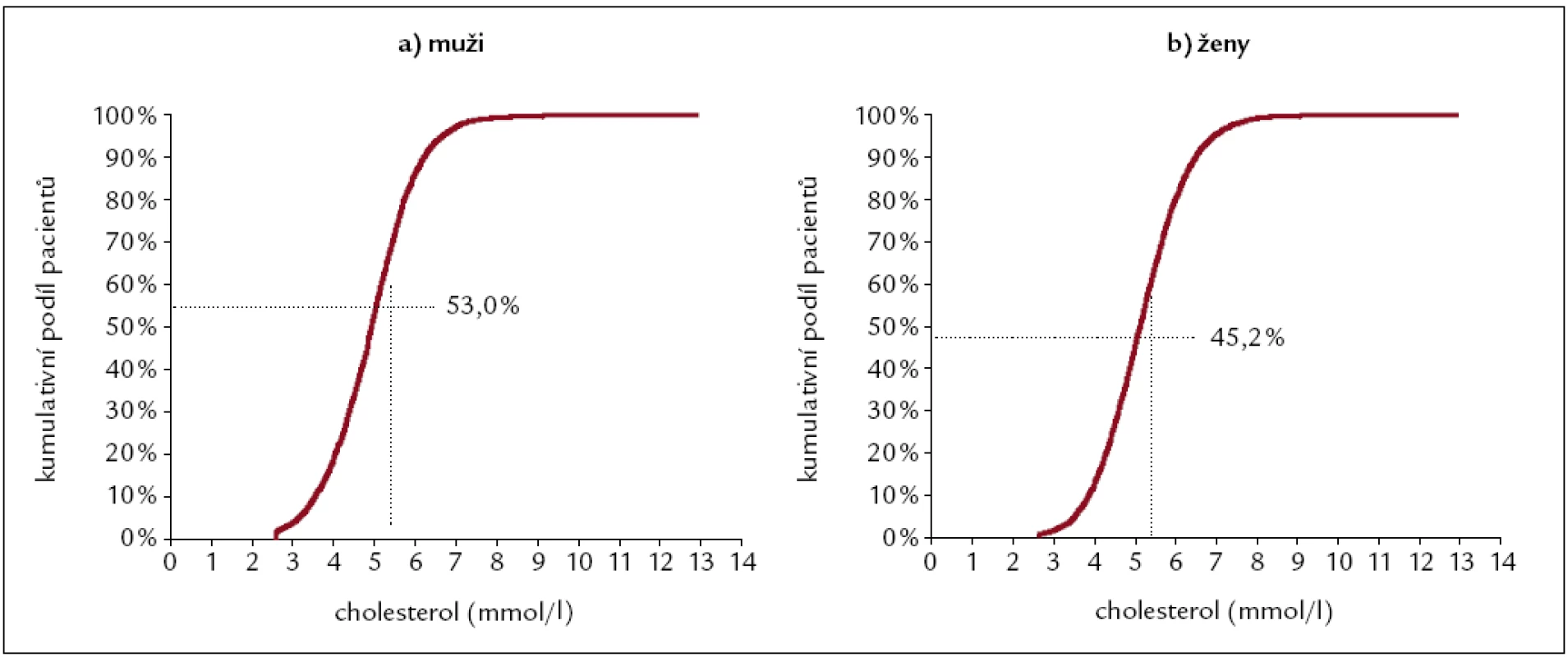 Výběrové distribuční funkce pro cholesterol u mužů a žen.