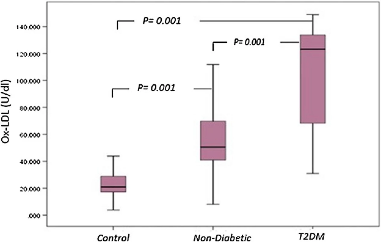 &lt;i&gt;Box plot&lt;/i&gt; for oxidized LDL in non-diabetic, diabetic patients and control. The &lt;i&gt;box&lt;/i&gt; represents the interquartile e range. The &lt;i&gt;whiskers&lt;/i&gt; indicate the highest and lowest values, and the line across the &lt;i&gt;box&lt;/i&gt; indicates the median value. Overall significance of differences between non-diabetic and diabetic group was determined by by 1-way ANOVA