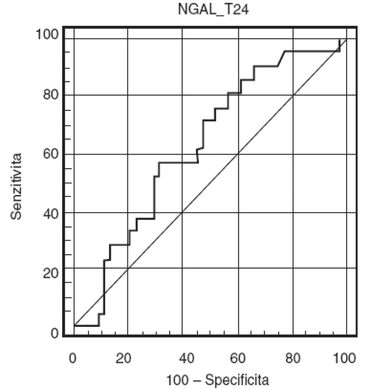 ROC-křivka pro močový NGAL 24 hodin po zahájení operace Plocha pod křivkou (AUC) je 0,627 (95% confidence interval, 0,498–0,744).