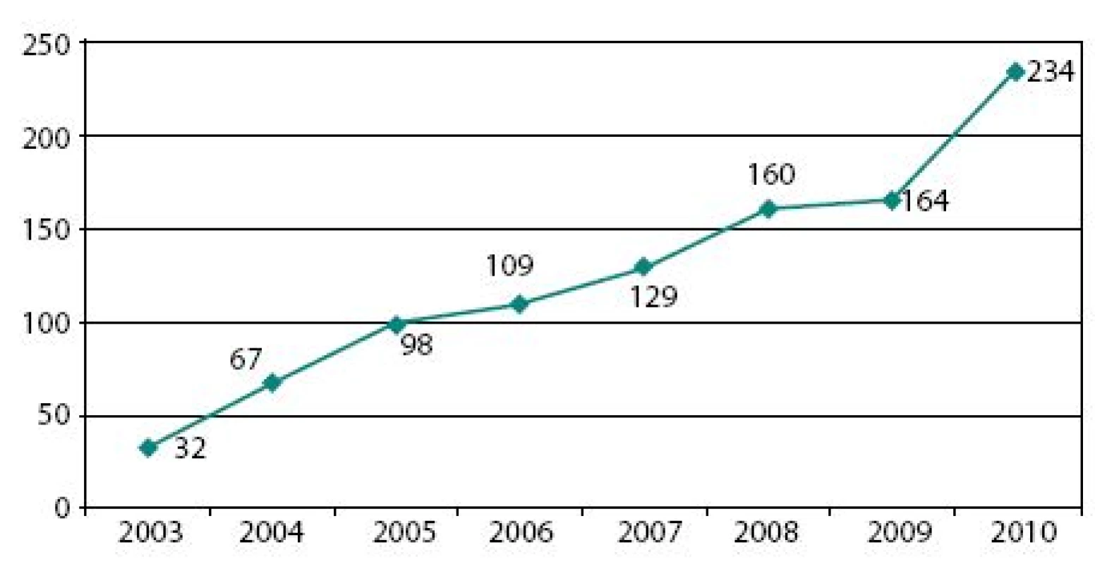 Počet laparoskopických výkonů v letech 2003–2010
Fig. 1. Total number of laparoscopic procedures per years 2003–2010 in urological department of University Hospital Plzeň, CZ
