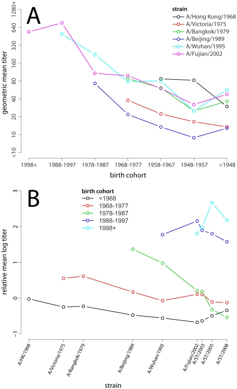 The relationship between birth cohort and mean log titer.