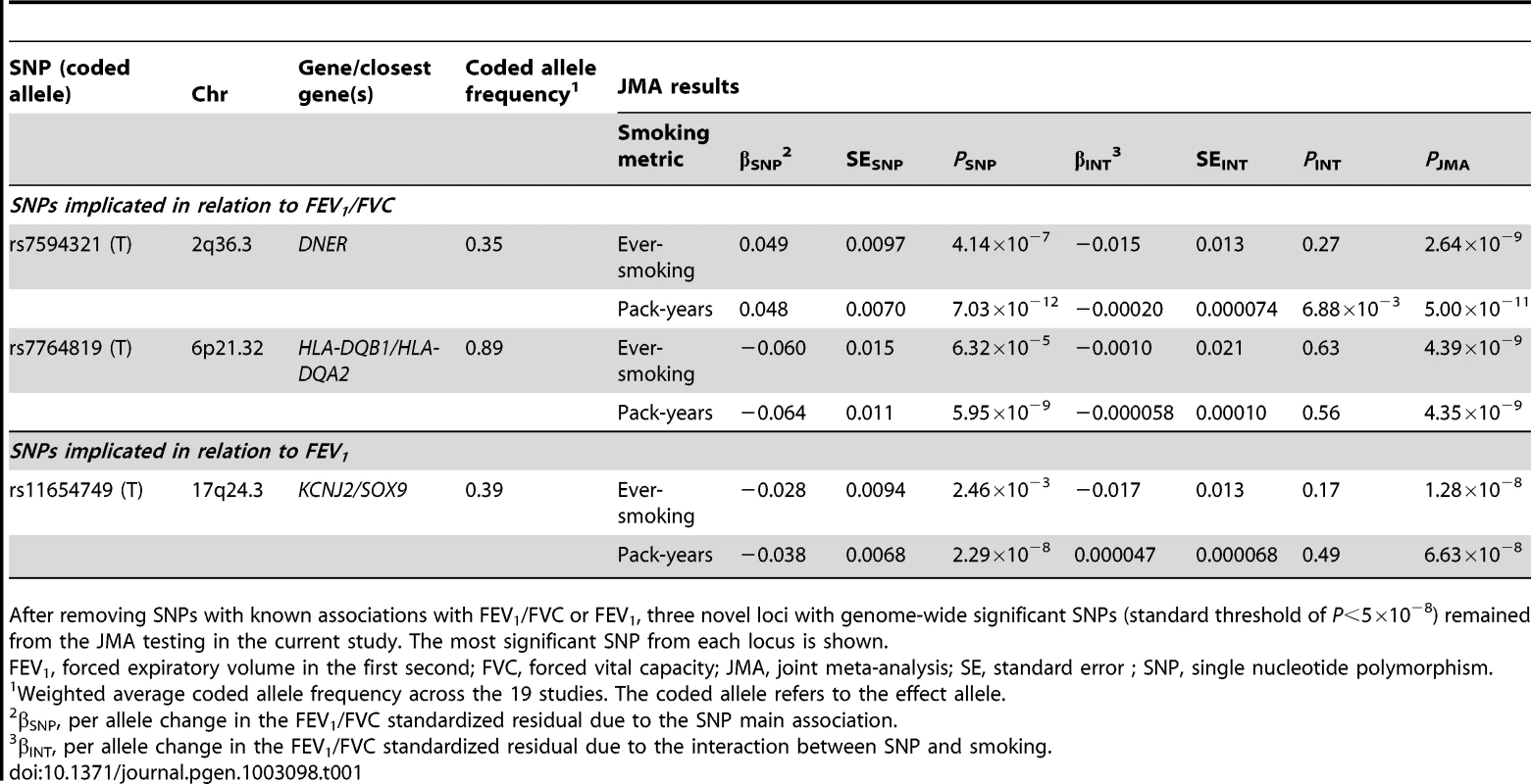 Genome-wide significant SNPs from the joint meta-analysis (JMA) of SNP and SNP-by-smoking (ever-smoking or pack-years) interaction in relation to pulmonary function.
