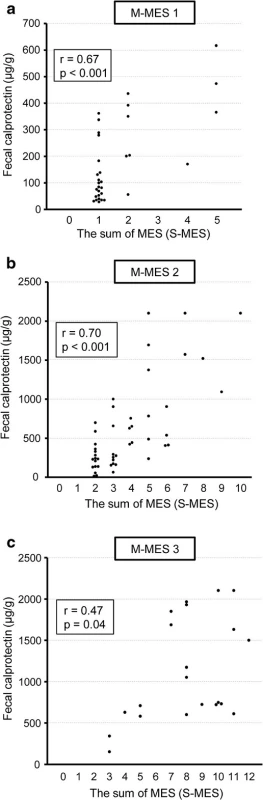 Scatterplot showing correlation of fecal calprotectin (FC) level with sum of Mayo endoscopic subscore for 5 colonic segments (S-MES) in patients with a maximum MES (M-MES) of 1, 2, and 3. a M-MES 1. b M-MES 2. c M-MES 3