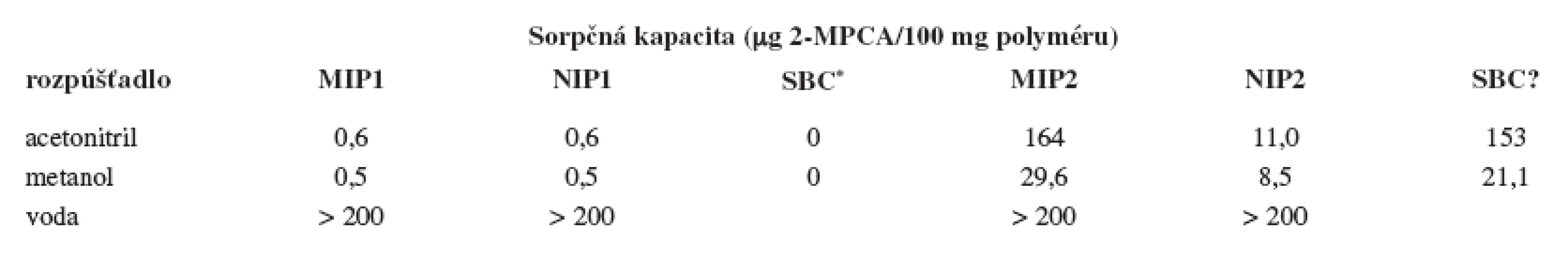 Sorpčné kapacity pripravených polymérov pre 2-MPCA (templát) v rôznych rozpúšťadlách (RSD = ± 5–14 %, n = 3)