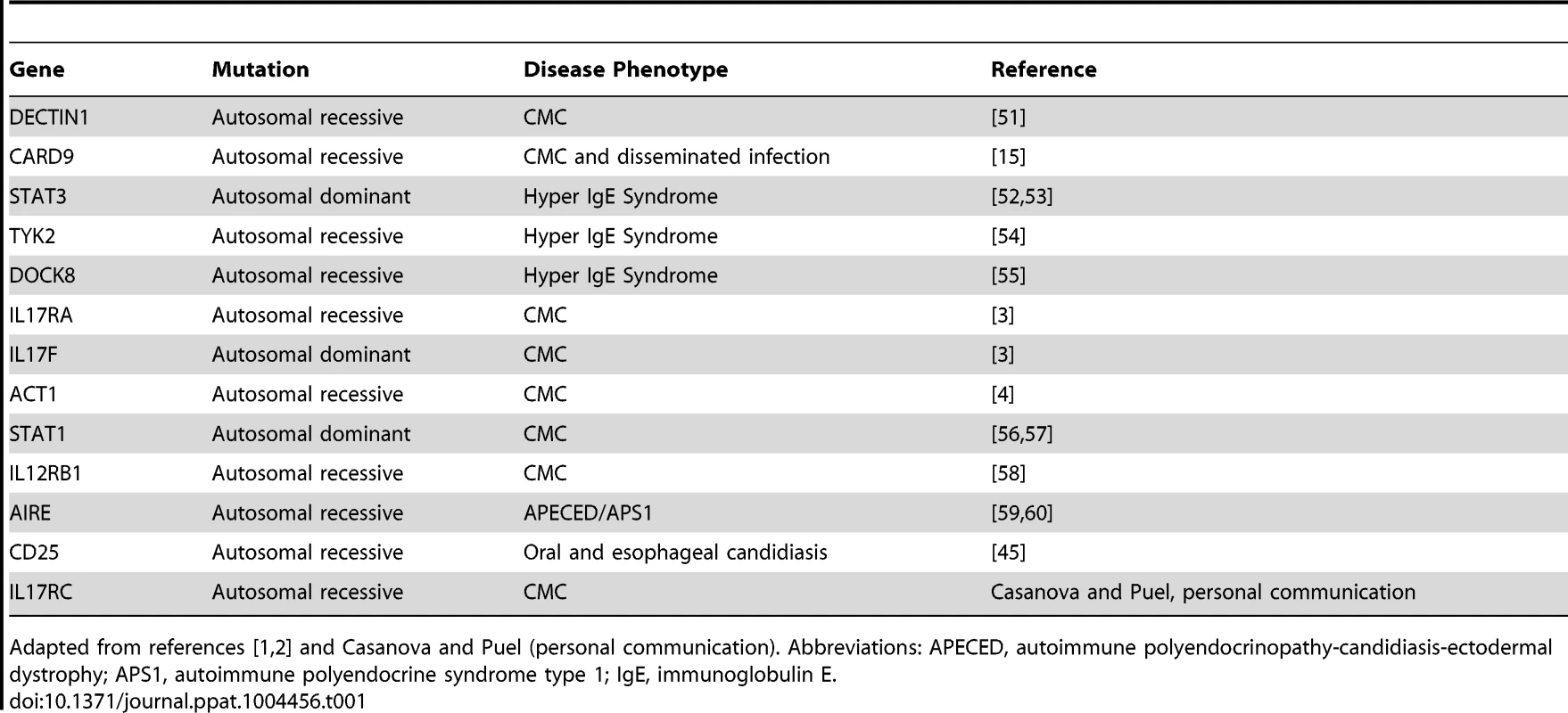 Human genetic defects associated with susceptibility to <i>Candida</i> infections.