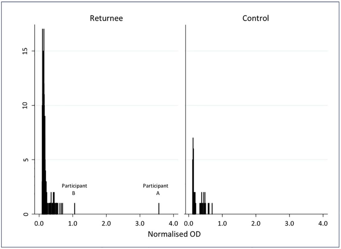 Normalised optical density results for IgG in oral fluid samples from 268 individuals who travelled to West Africa in response to the 2014–2016 Ebola epidemic, and 53 UK controls.