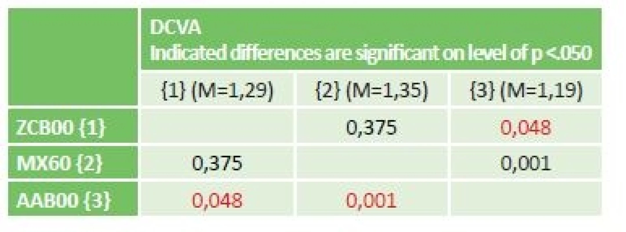 Statistics of difference of DCVA for 3 types of IOL.