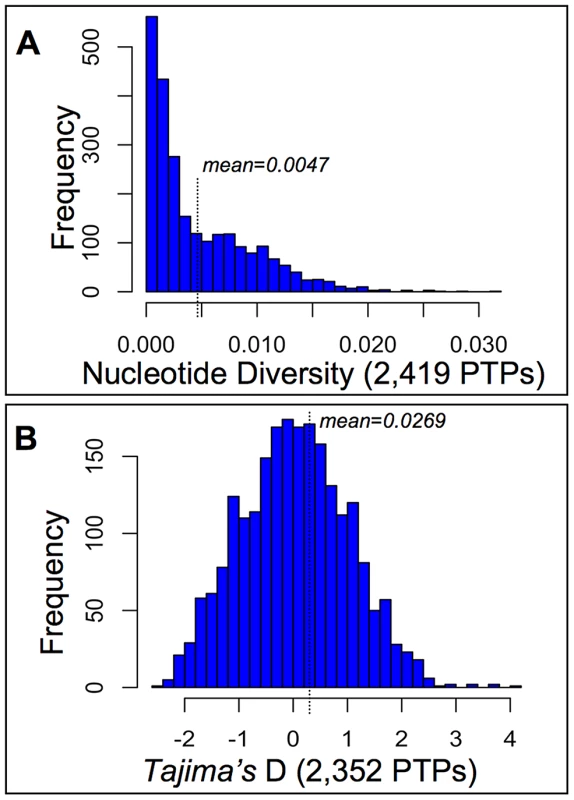 Diversity and selection among pollen tube proteins (PTPs) from a natural population of <i>Mimulus guttatus</i>.