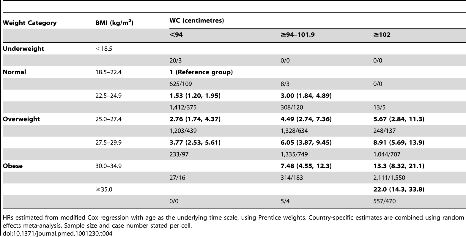 Combinations of BMI and waist circumference groups and type 2 diabetes in men.