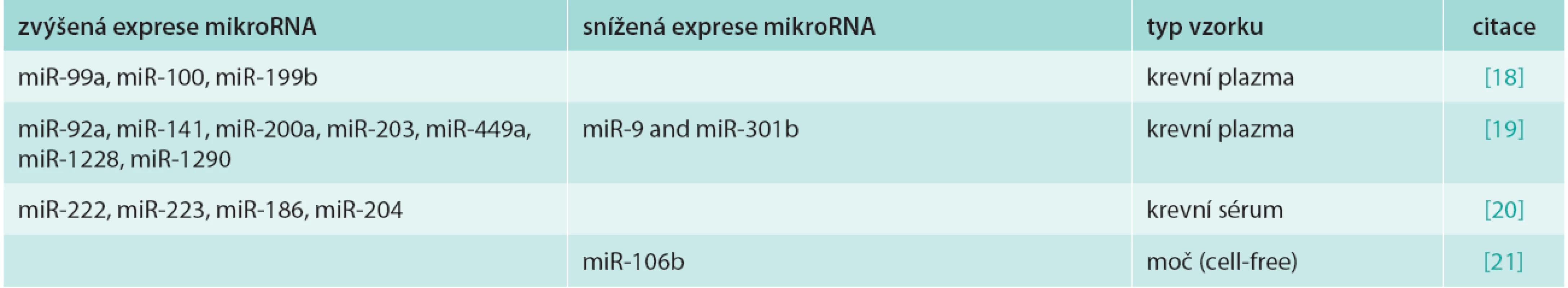 Přehled deregulovaných cirkulujících a extracelulárních mikroRNA u karcinomu endometria