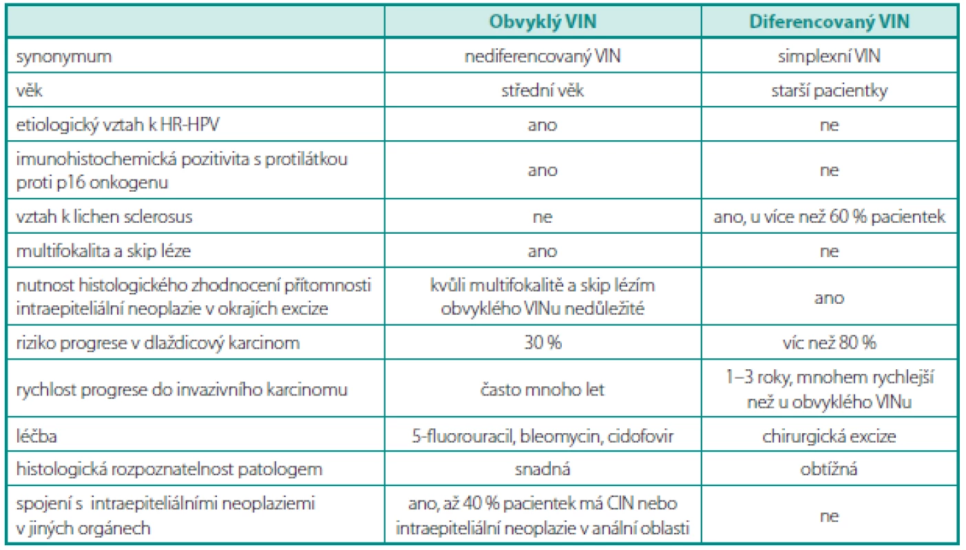 Rozdíly mezi obvyklým typem VINu a diferencovaným typem VINu
Table 1. Diff erence between typical type VIN and well diferetiated type of VIN