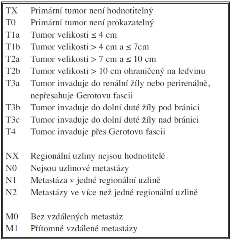 TNM klasifikace renálního karcinomu (revize 2009)
Tab. 1. TNM classification of a renal carcinoma (2009 revision)