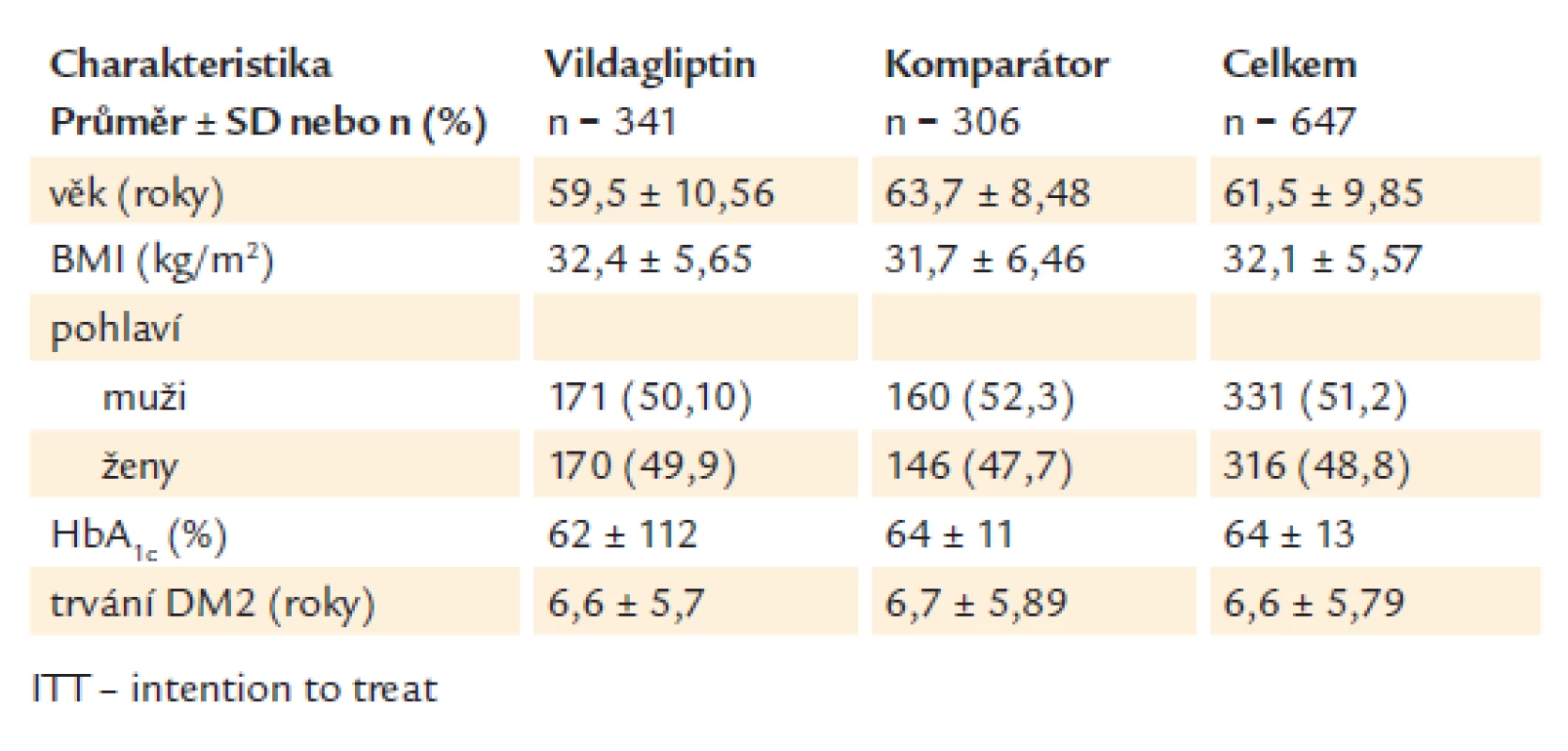 Demografické údaje a vstupní charakteristiky pacientů (ITT populace).