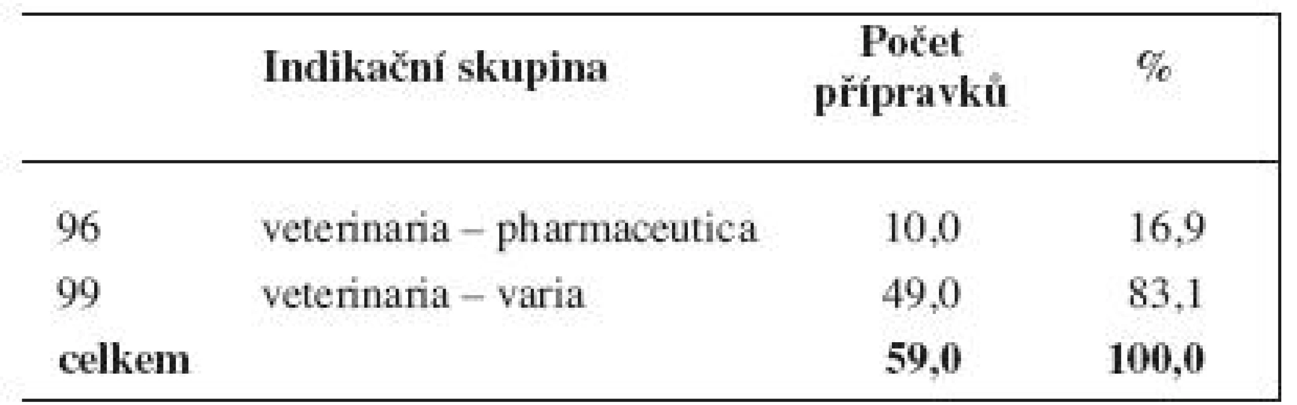 Veterinární vyhrazená léčiva (ke dni 21. 1. 2011) podle indikačních skupin