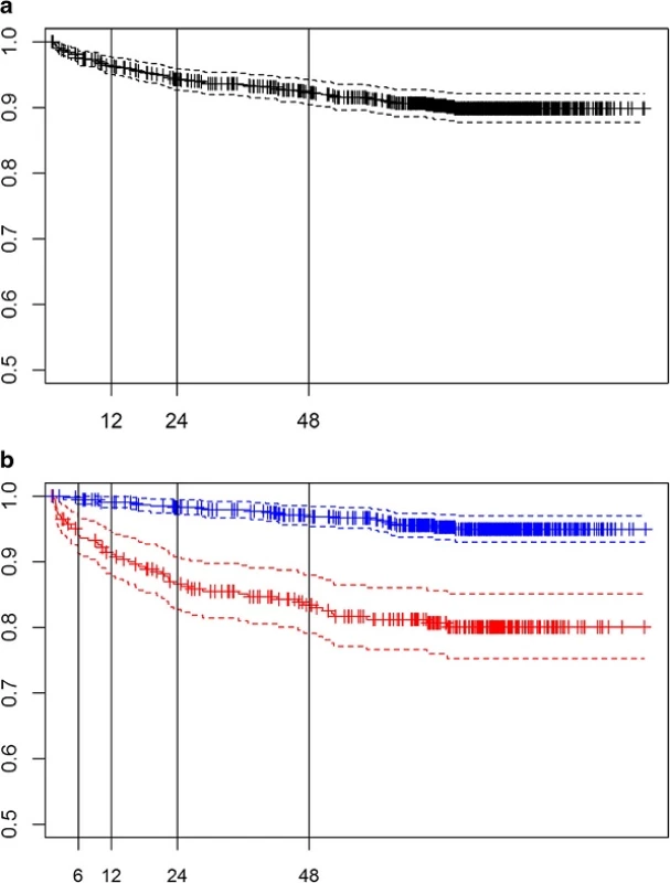 Survival function (solid line) and 95 % CI (dotted lines) of the time to progression (TP) for the whole series (a) and according to the group of risk (b: HiR in red and LR in blue). Vertical lines separate the 9 time intervals considered for this outcome