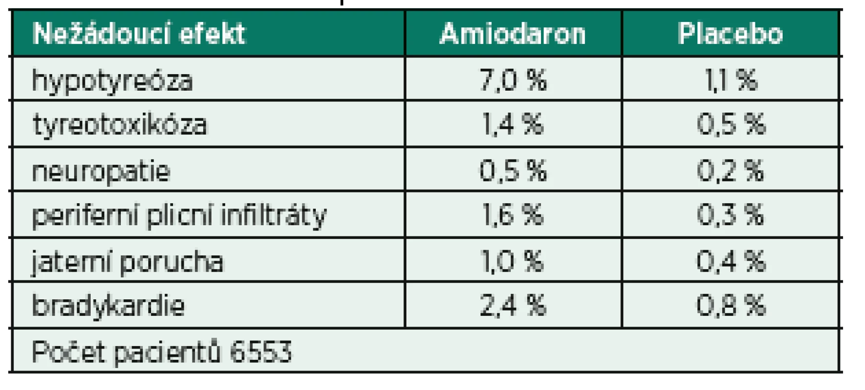 Frekvence nežádoucích účinků amiodaronu ve srovnání s placebem dle ATMA 1997