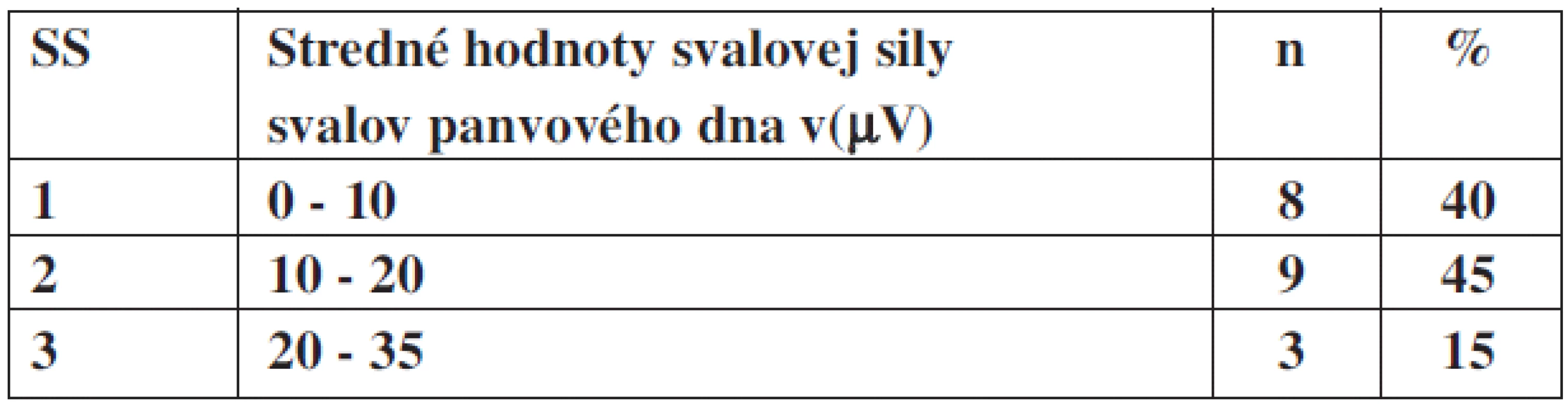 Stredné hodnoty svalovej sily v(μV) u svalov panvového dna v percentuálnom zastúpení u pacientok bez inkontinencie.