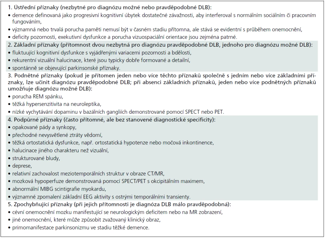 Klinická diagnostická kritéria demence s Lewyho tělísky (DLB) [1].