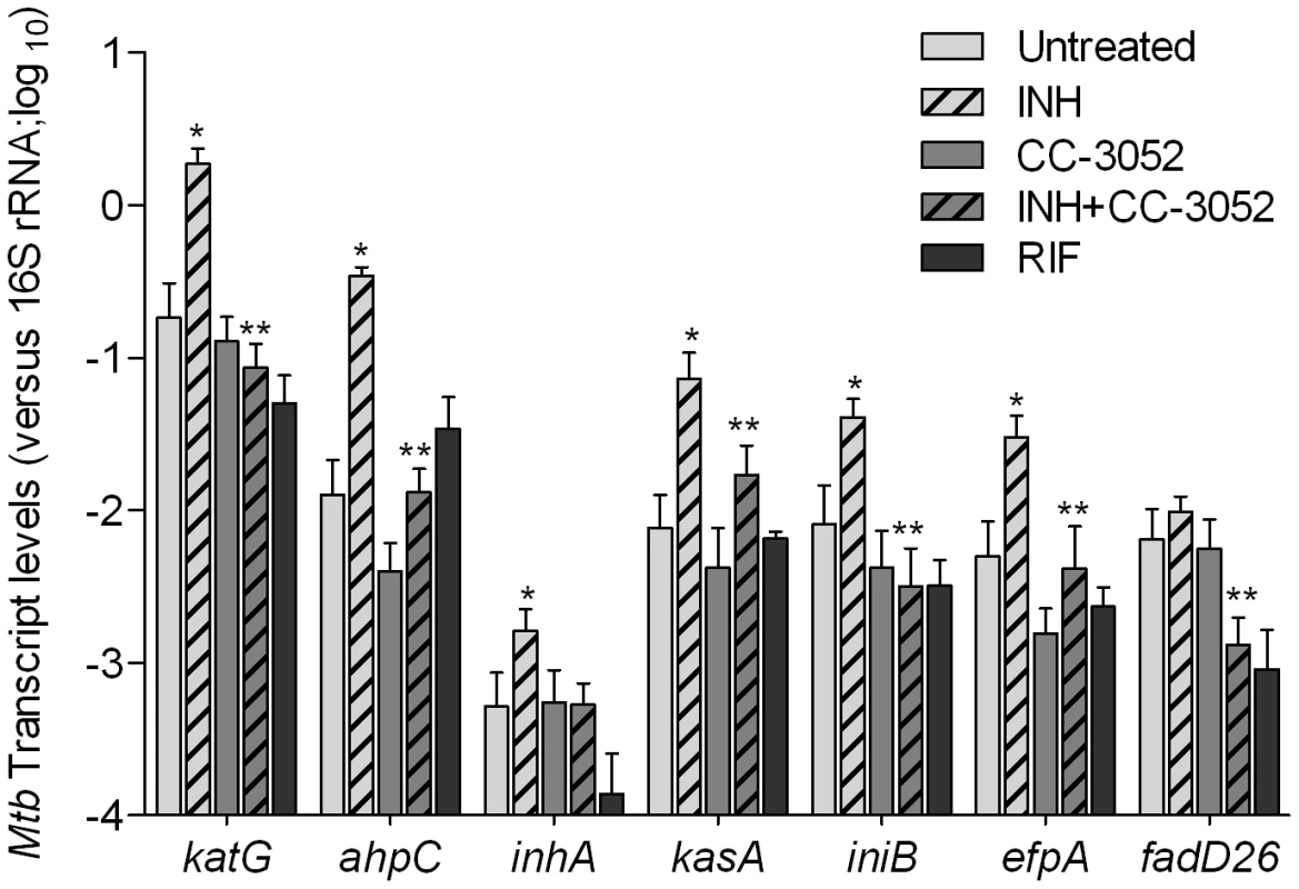 Effect of CC-3052 treatment on the expression of <i>Mtb</i> INH responsive genes in rabbit lungs.