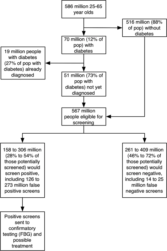 Population-level implications of large-scale screening for diabetes in India. FBG, fasting blood glucose.