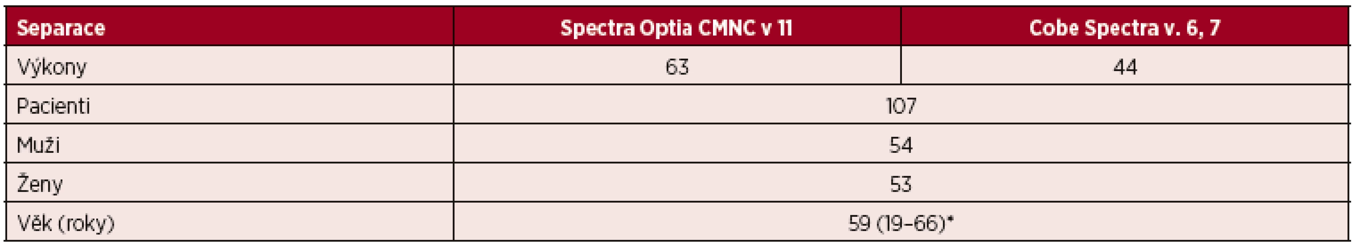 Velkoobjemové (LVL) separace PBPC autologní – CMNC Spectra Optia a Cobe Spectra