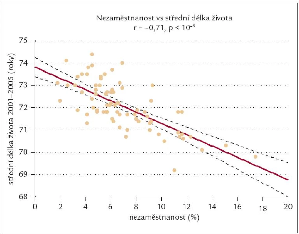 Vztah mezi nezaměstnaností (v %) a střední délkou života v okresech ČR.