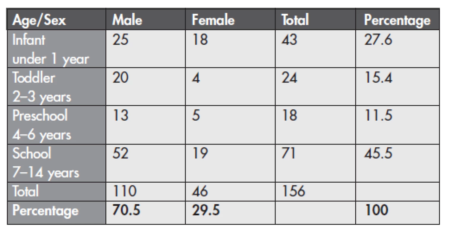 Distribution of cases according to gender and age