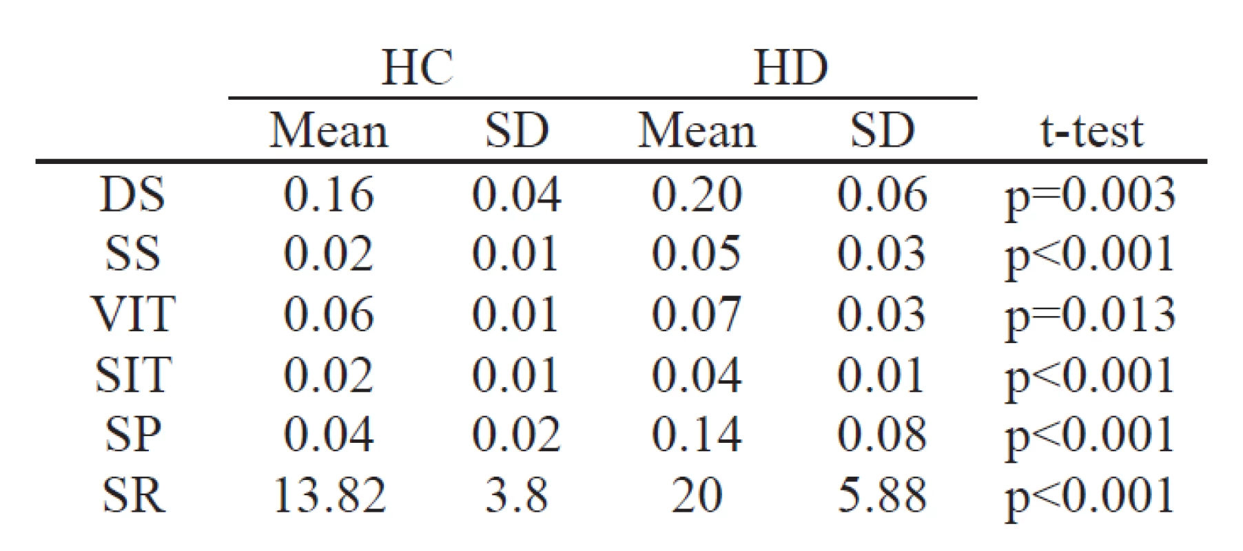 Feature characteristics and statistical significance within the groups HC and HD.
