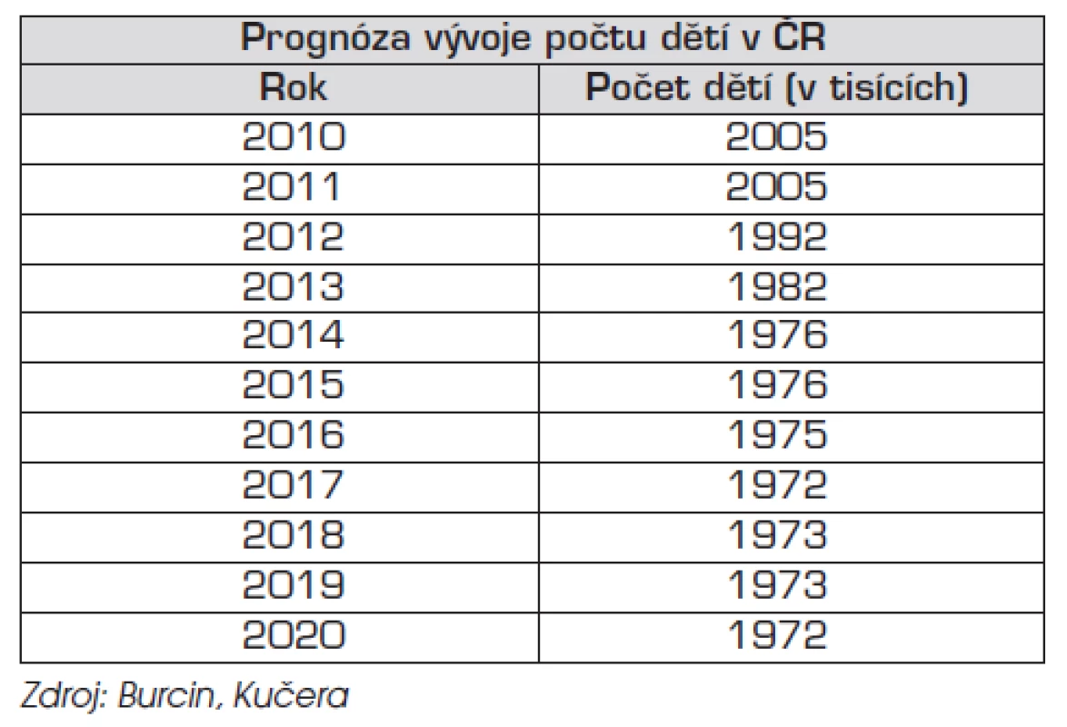 Perspektiva dětské lůžkové péče v České republice v roce 2011.