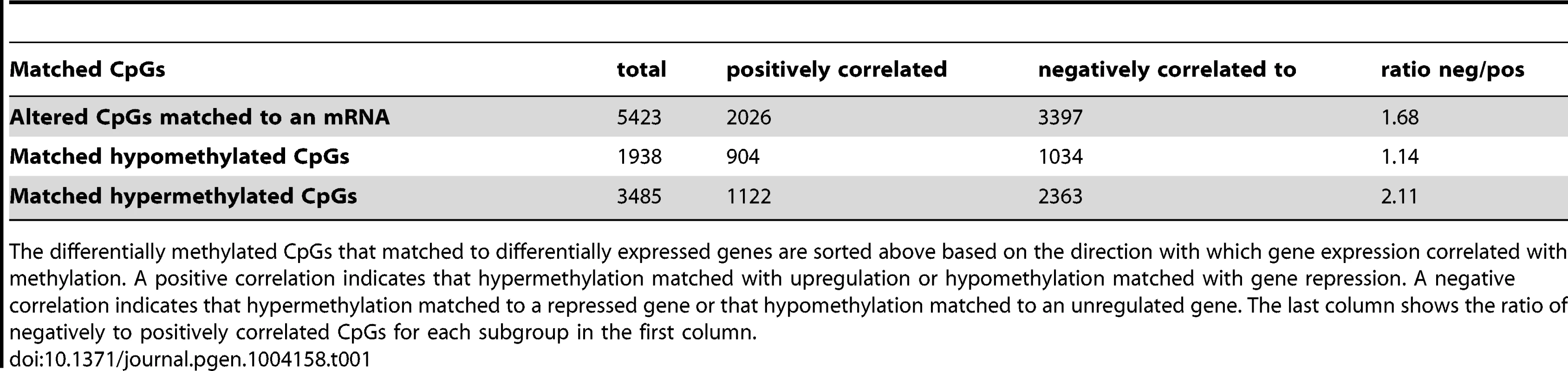 Correlation of methylation with gene expression for matched CpGs.