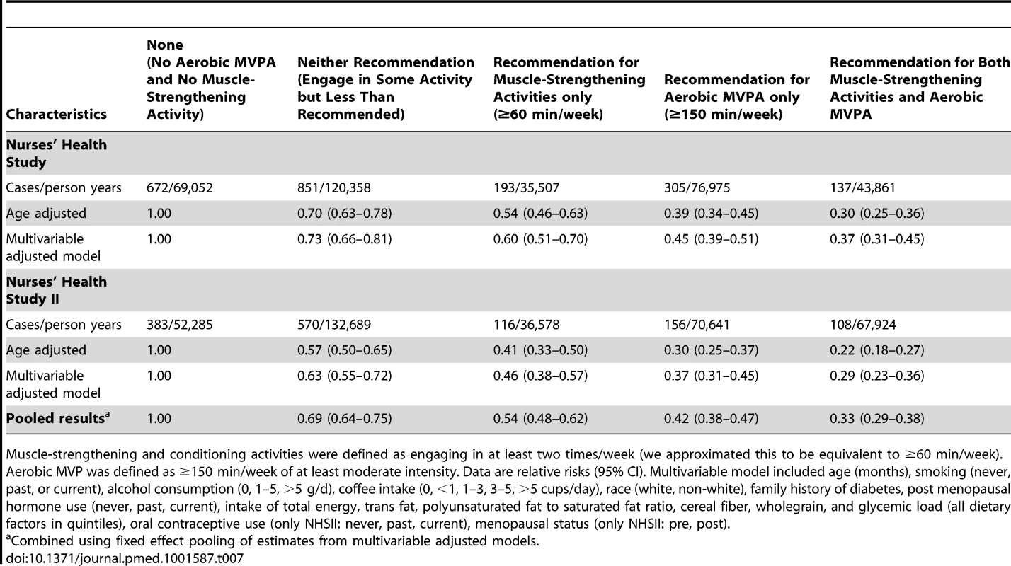 Joint association of total muscle-strengthening and conditioning activities and aerobic MVPA according to recommendations <em class=&quot;ref&quot;>[13]</em>–<em class=&quot;ref&quot;>[15]</em> and risk of type 2 diabetes in women from the Nurses' Health Study (2000–2008) and Nurses' Health Study II (2001–2009).