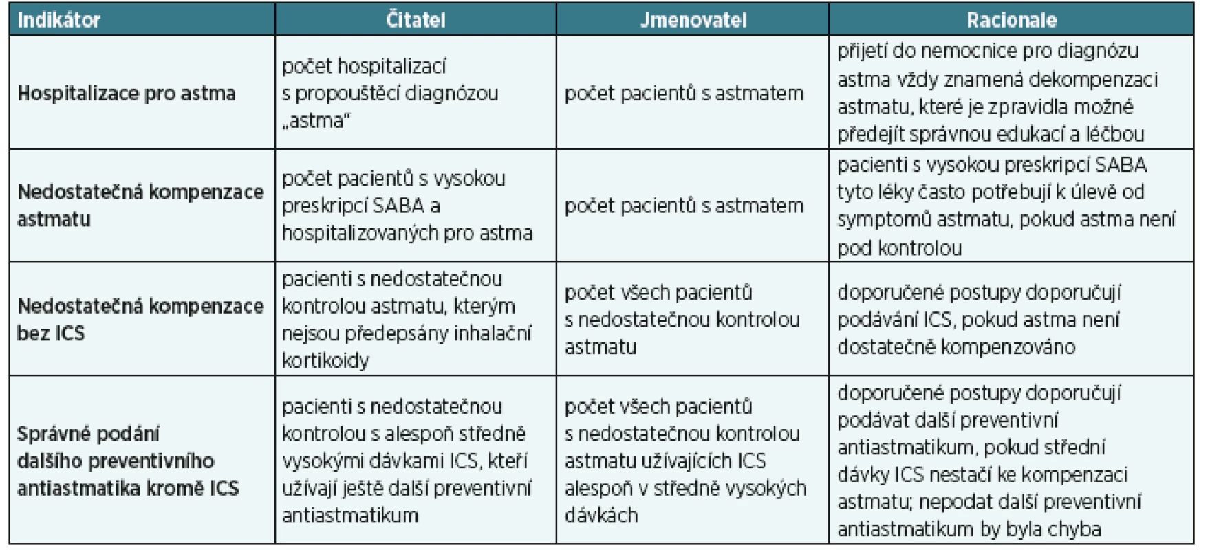 Popis čtyř indikátorů kvality péče o astmatiky