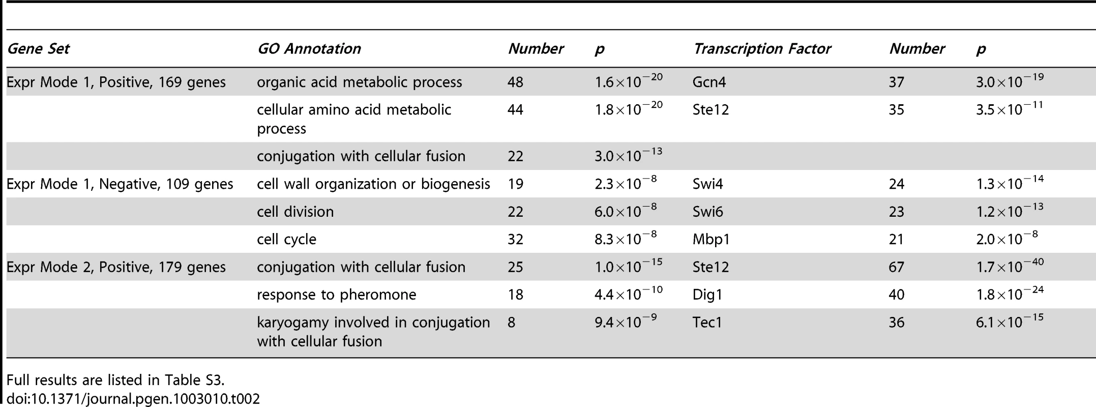 Summary of enriched functions and transcription factor binding targets for expression gene sets.