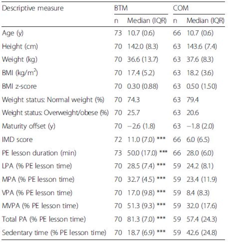 Descriptive characteristics and T0 lesson duration, physical activity and sedentary time for the BTM and COM groups (median and inter-quartile range unless stated otherwise)