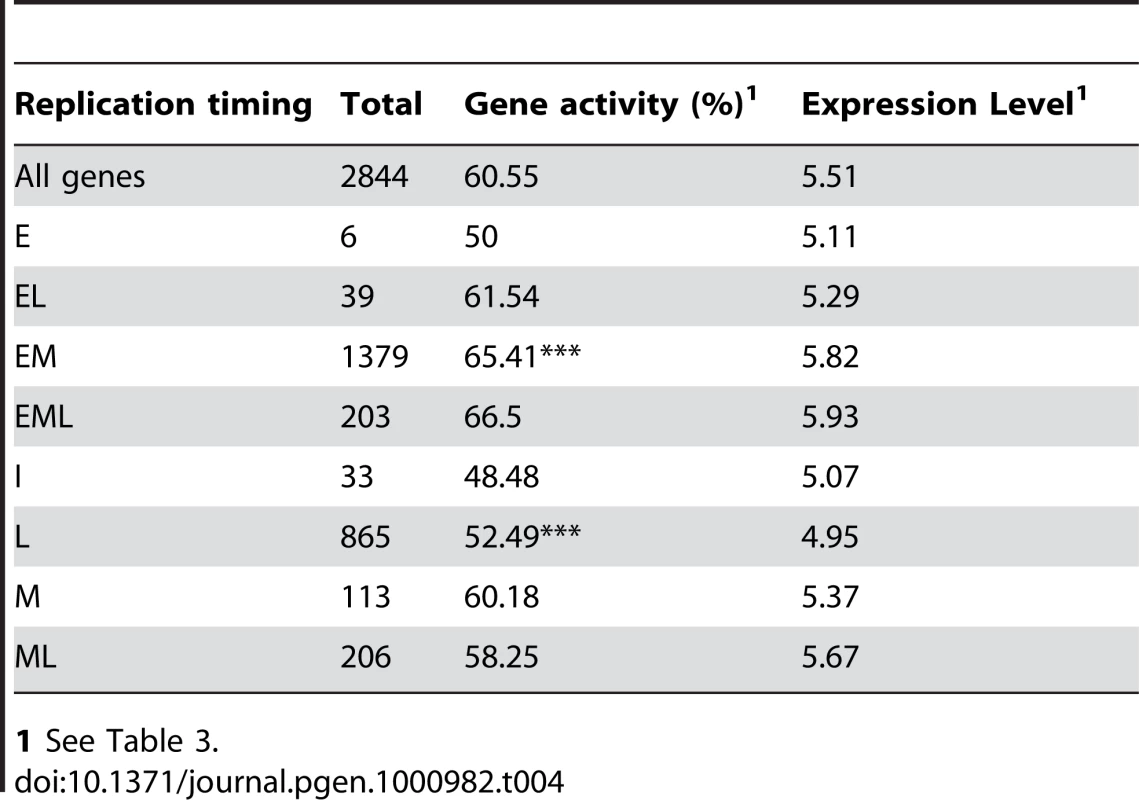 Relationship between replication time and gene activity.