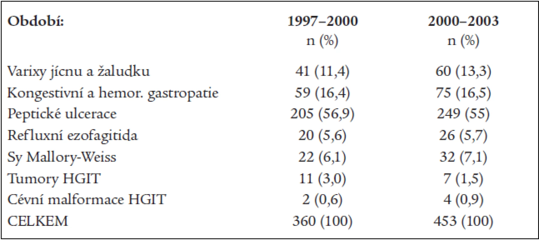 Příčiny akutního krvácení do HGIT v obdobích let 1997–2000 a 2000–2003.