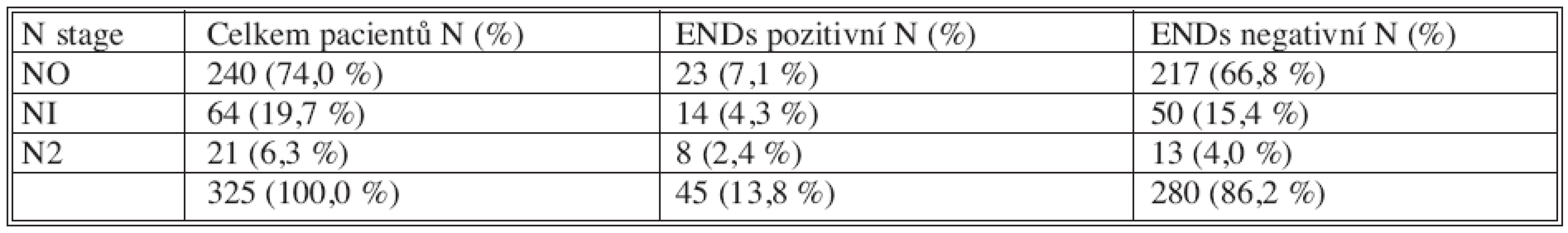 Výskyt ENDs v závislosti na počtu postižených uzlin (P = 0,005)
Tab. 2. Occurrence of ENDs according number of lymf node metastase