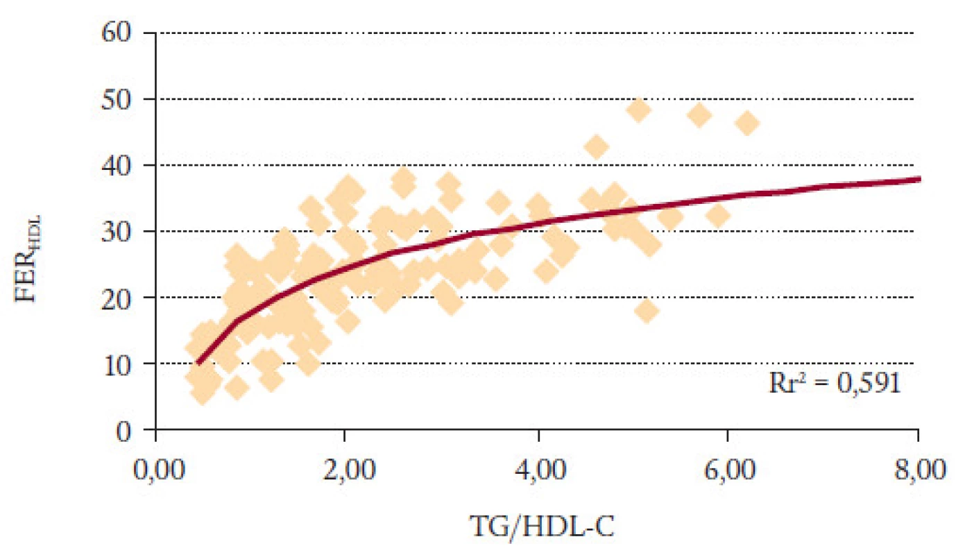 FER&lt;sub&gt;HDL&lt;/sub&gt; proti TG/HDL-C.