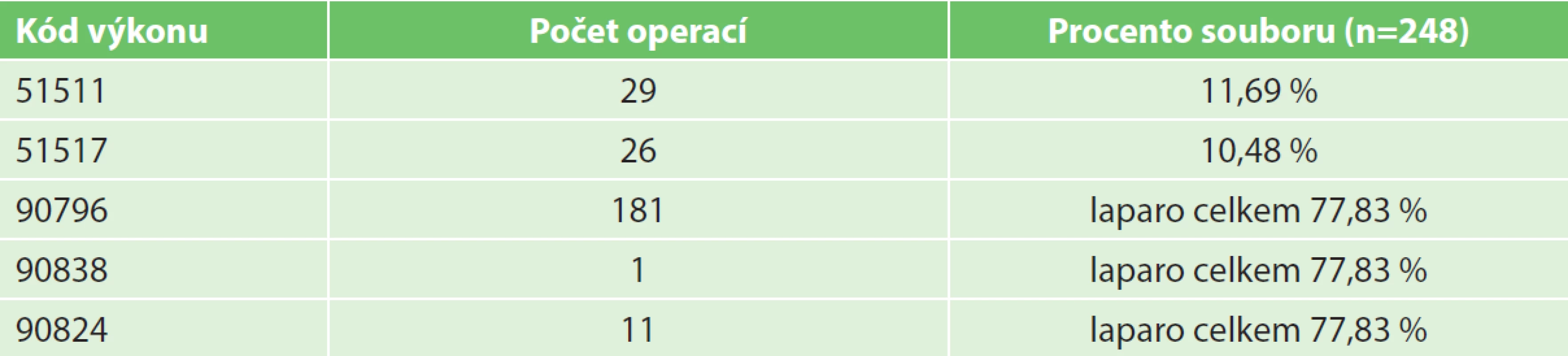 Jednodenní chirurgie – počty výkonů podle typu operace (n=248)
Tab. 2: Outpatiens – number of operations according to type of procedure (n=248)