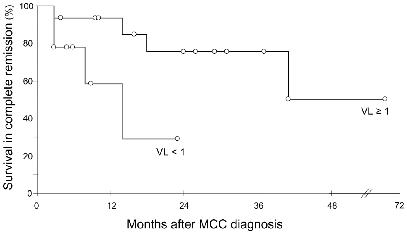 Kaplan Meier analysis of survival in complete remission relative to primary tumour MCPyV load.