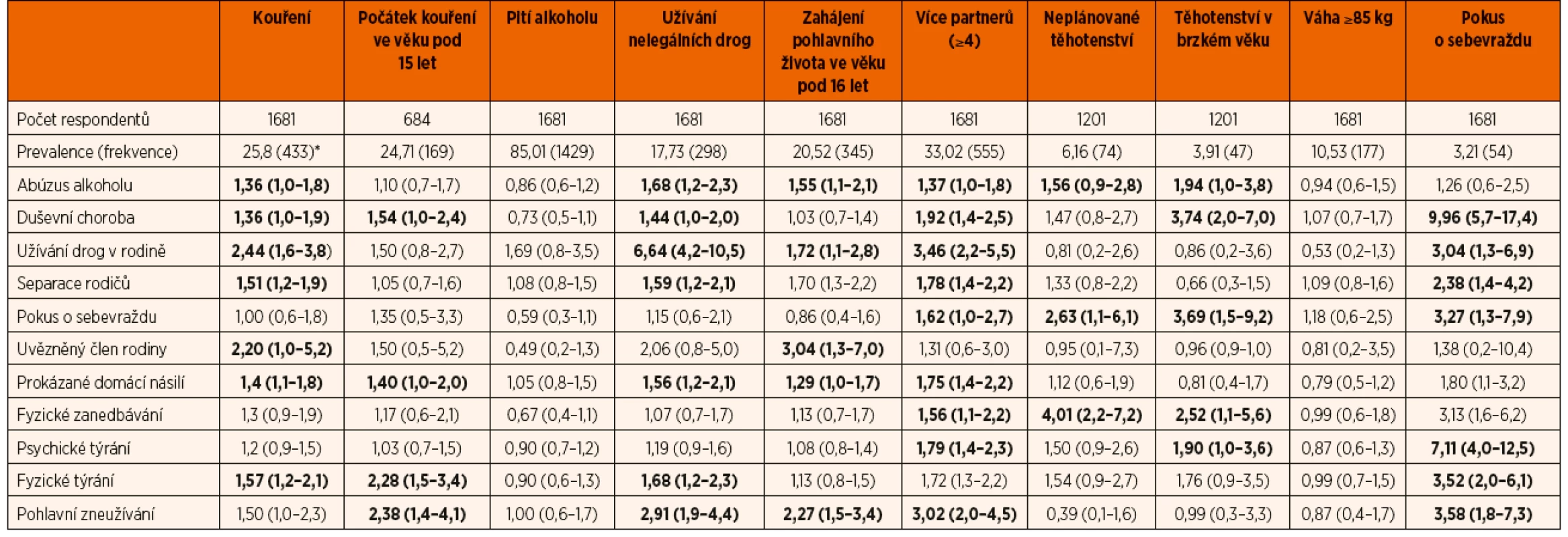 Prevalence a poměry šancí typů zdravotně rizikového chování ve vztahu k negativním zážitkům z dětství, Česká republika, 2013 [55].