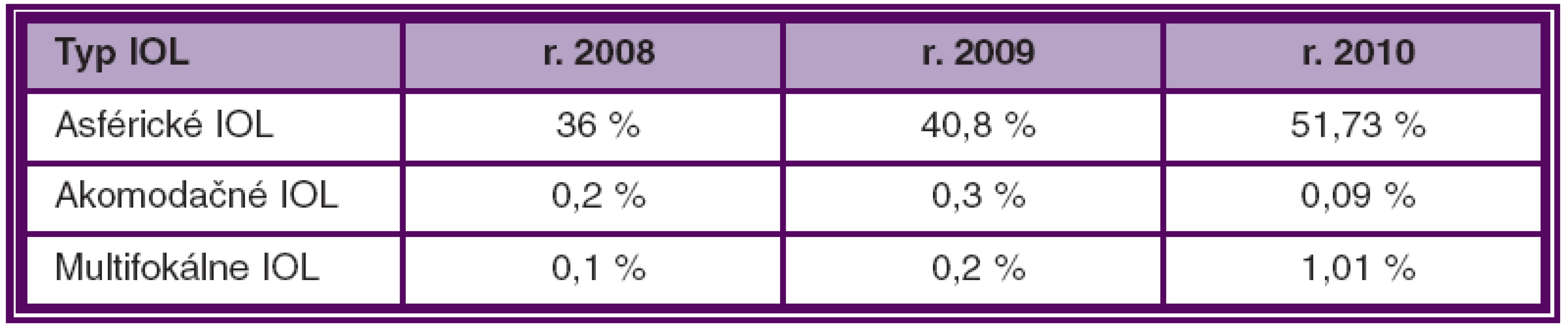 Počet (v %) používaných IOL v SR v jednotlivých rokoch