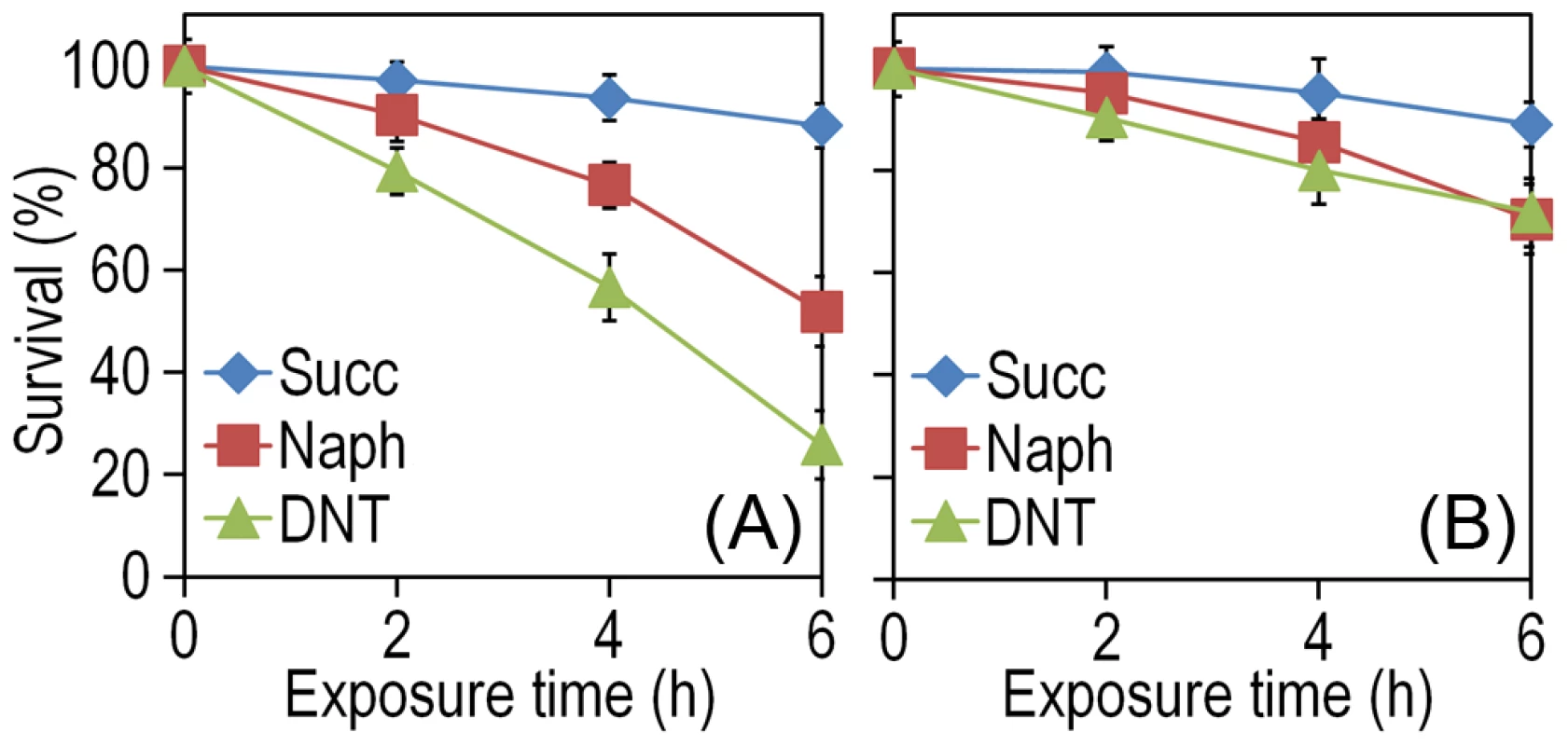 Effect of DNT and naphthalene addition on <i>Burkholderia</i> sp. DNT viability.