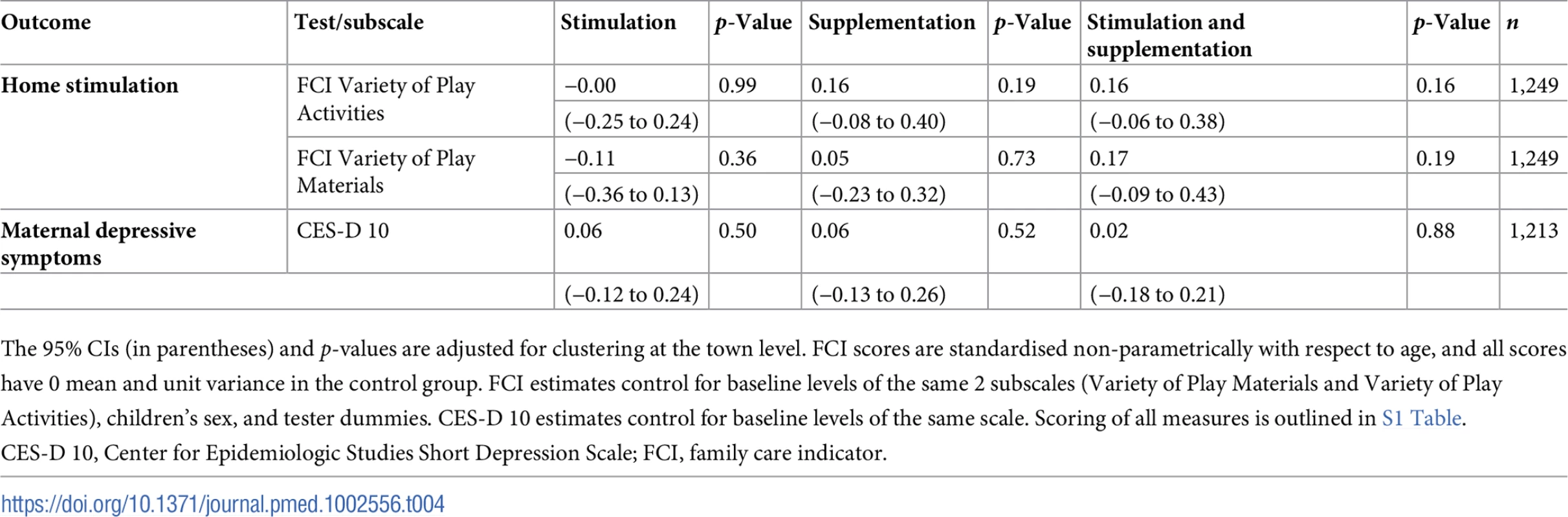Estimated treatment effects for stimulation in the home environment and maternal depressive symptoms.