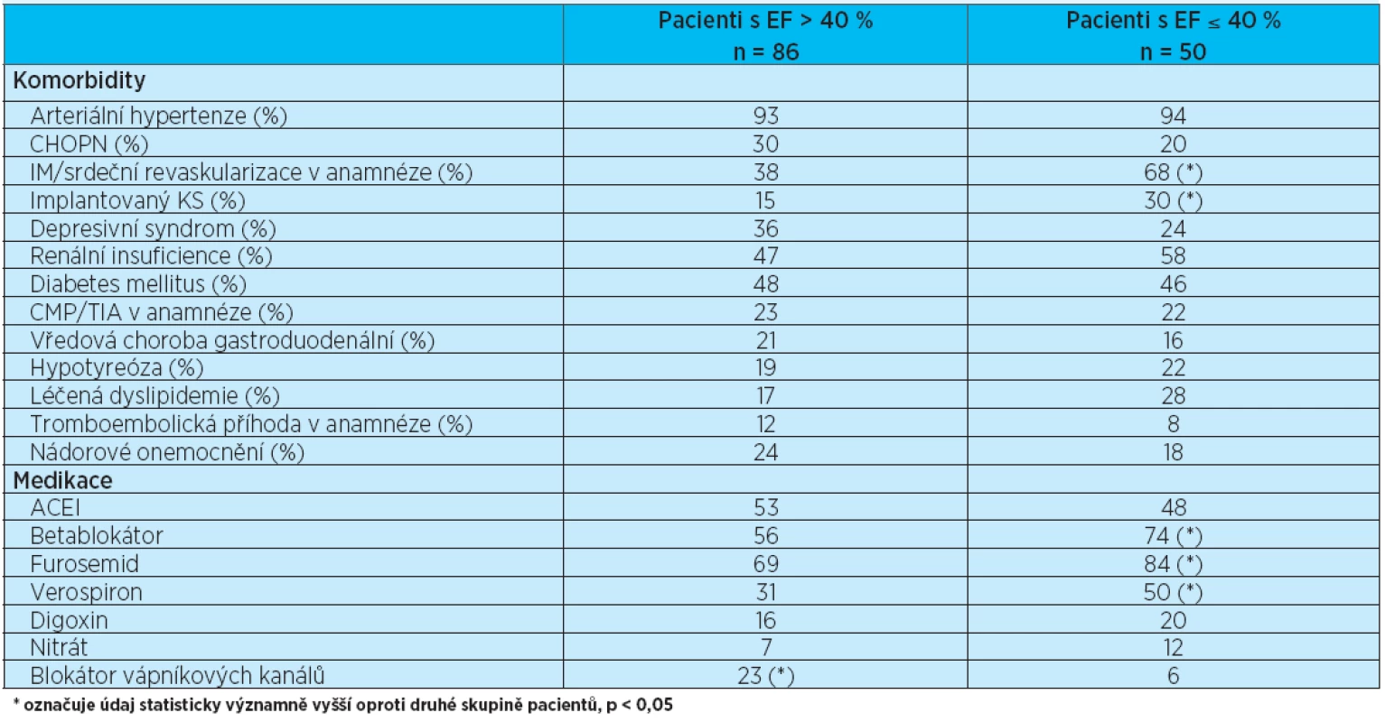 Porovnání výskytu přidružených onemocnění a užívané medikace mezi skupinou pacientů s EF &gt; 40 % a EF ≤ 40 %