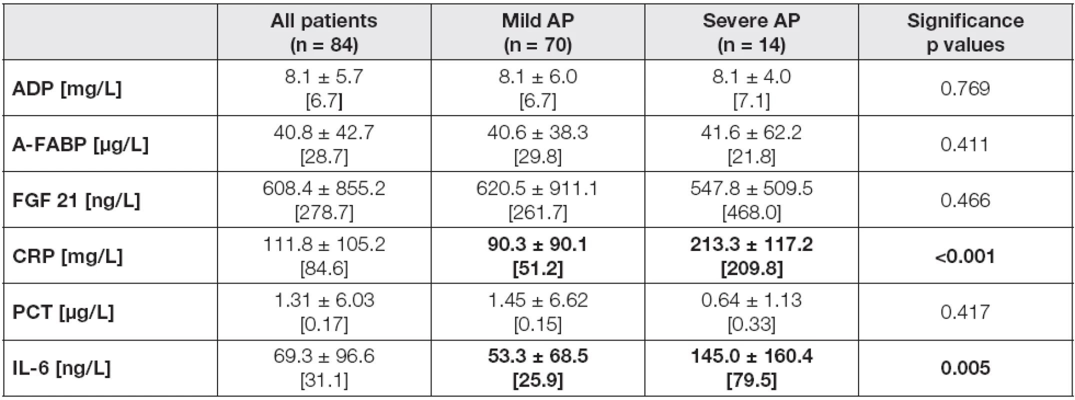 The laboratory parameters in all individuals and the subgroups according to the AP severity in day 4 after admission