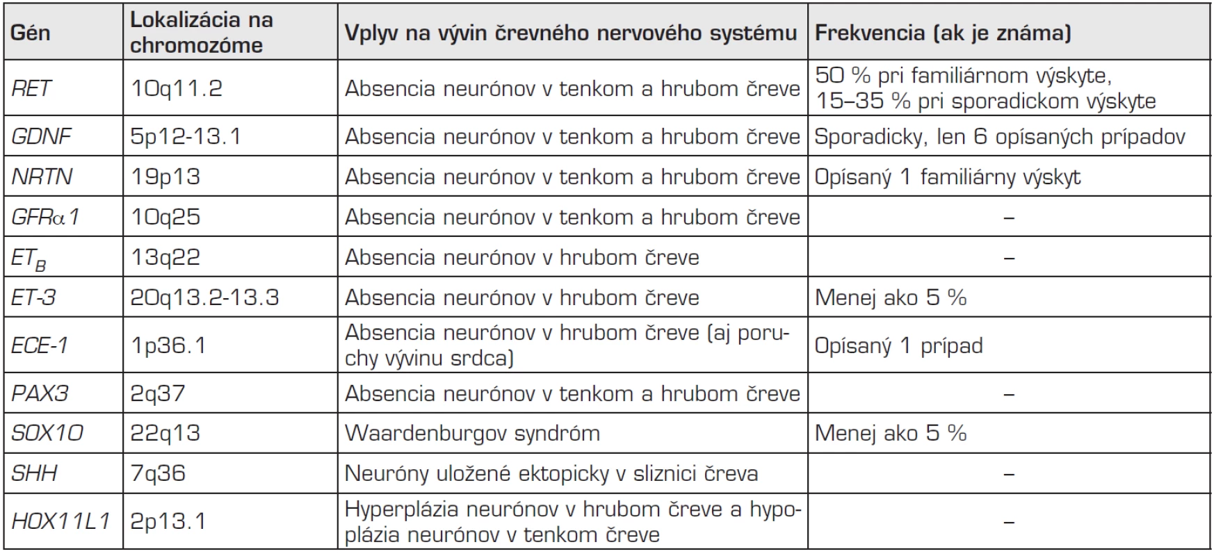 Príklady génov zapojených do vývinu črevného nervového systému (podľa [1, 5, 13, 53]).