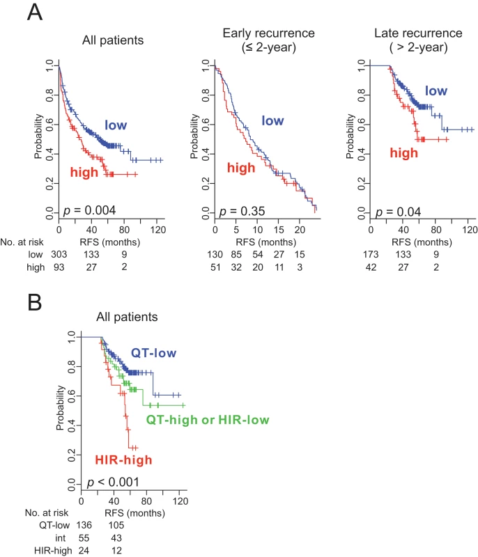 Kaplan–Meier survival plots of recurrence free survival of patients with HCC stratified by the Broad signature.